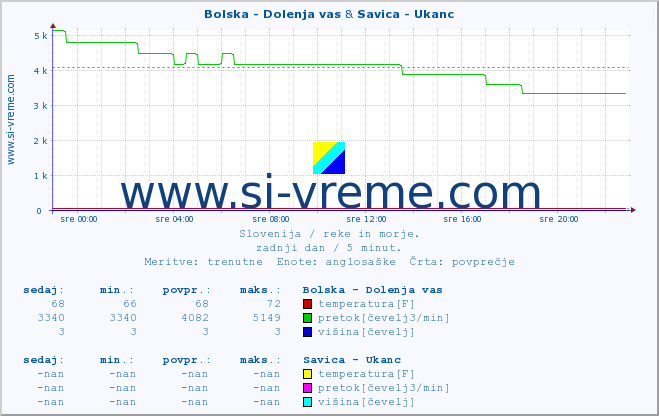 POVPREČJE :: Bolska - Dolenja vas & Savica - Ukanc :: temperatura | pretok | višina :: zadnji dan / 5 minut.