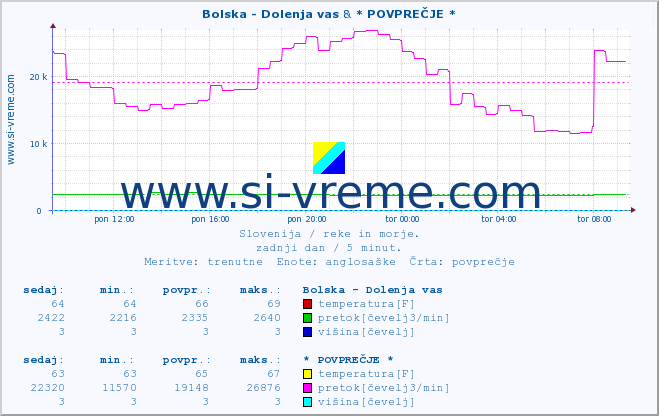 POVPREČJE :: Bolska - Dolenja vas & * POVPREČJE * :: temperatura | pretok | višina :: zadnji dan / 5 minut.