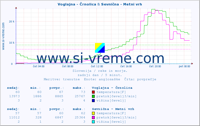 POVPREČJE :: Voglajna - Črnolica & Sevnična - Metni vrh :: temperatura | pretok | višina :: zadnji dan / 5 minut.