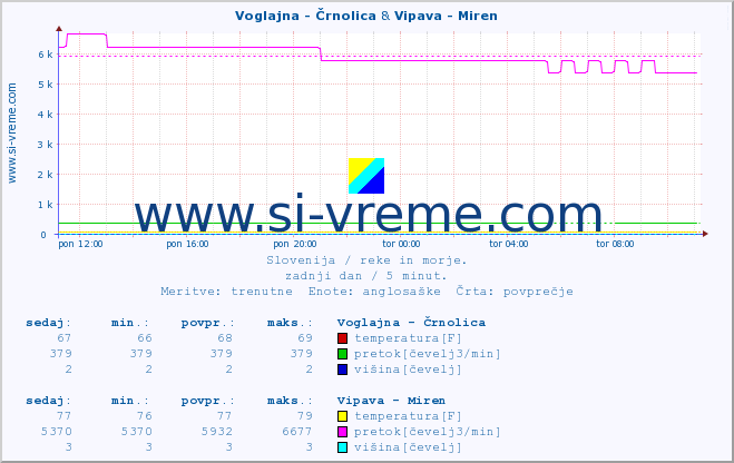 POVPREČJE :: Voglajna - Črnolica & Vipava - Miren :: temperatura | pretok | višina :: zadnji dan / 5 minut.