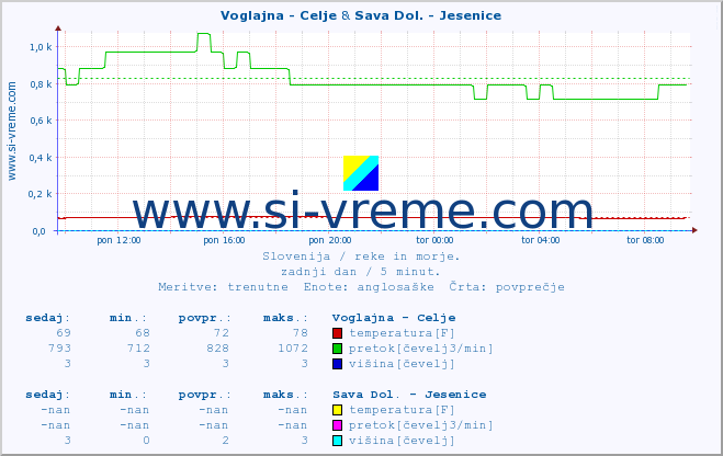 POVPREČJE :: Voglajna - Celje & Sava Dol. - Jesenice :: temperatura | pretok | višina :: zadnji dan / 5 minut.