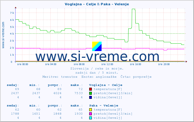 POVPREČJE :: Voglajna - Celje & Paka - Velenje :: temperatura | pretok | višina :: zadnji dan / 5 minut.