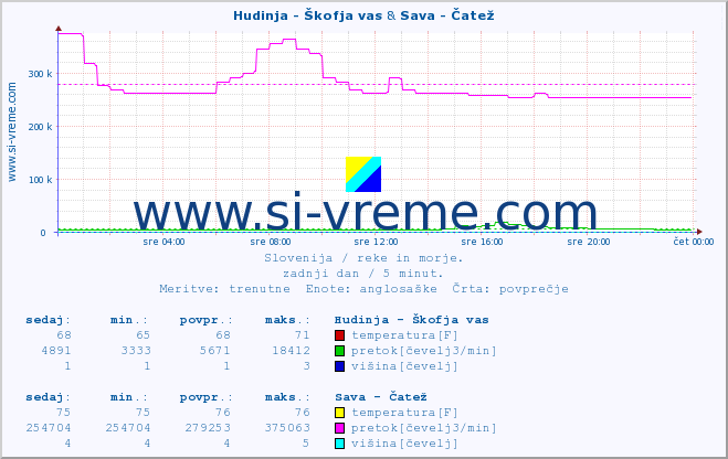 POVPREČJE :: Hudinja - Škofja vas & Sava - Čatež :: temperatura | pretok | višina :: zadnji dan / 5 minut.