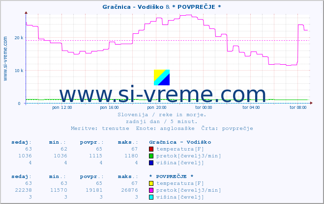 POVPREČJE :: Gračnica - Vodiško & * POVPREČJE * :: temperatura | pretok | višina :: zadnji dan / 5 minut.