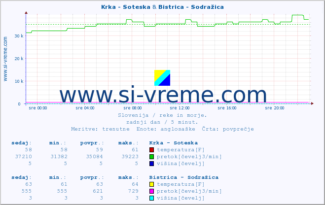 POVPREČJE :: Krka - Soteska & Bistrica - Sodražica :: temperatura | pretok | višina :: zadnji dan / 5 minut.