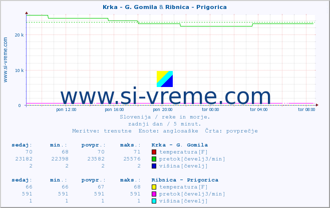 POVPREČJE :: Krka - G. Gomila & Ribnica - Prigorica :: temperatura | pretok | višina :: zadnji dan / 5 minut.