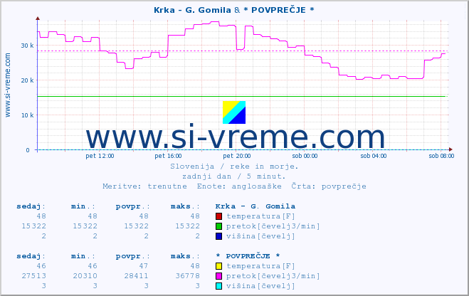 POVPREČJE :: Krka - G. Gomila & * POVPREČJE * :: temperatura | pretok | višina :: zadnji dan / 5 minut.