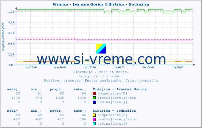 POVPREČJE :: Višnjica - Ivančna Gorica & Bistrica - Sodražica :: temperatura | pretok | višina :: zadnji dan / 5 minut.