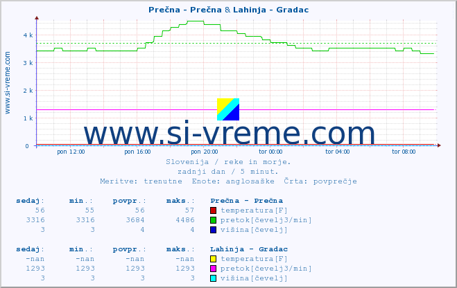 POVPREČJE :: Prečna - Prečna & Lahinja - Gradac :: temperatura | pretok | višina :: zadnji dan / 5 minut.