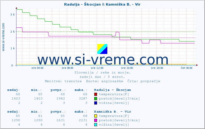 POVPREČJE :: Radulja - Škocjan & Kamniška B. - Vir :: temperatura | pretok | višina :: zadnji dan / 5 minut.