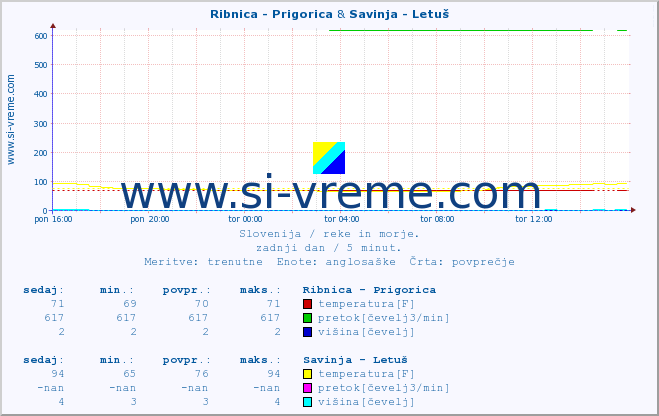 POVPREČJE :: Ribnica - Prigorica & Savinja - Letuš :: temperatura | pretok | višina :: zadnji dan / 5 minut.