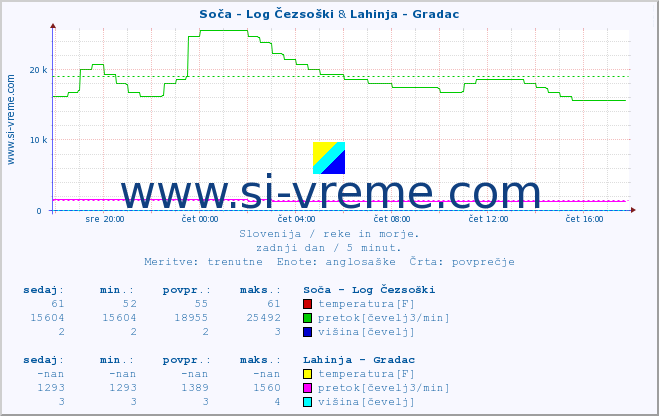 POVPREČJE :: Soča - Log Čezsoški & Lahinja - Gradac :: temperatura | pretok | višina :: zadnji dan / 5 minut.