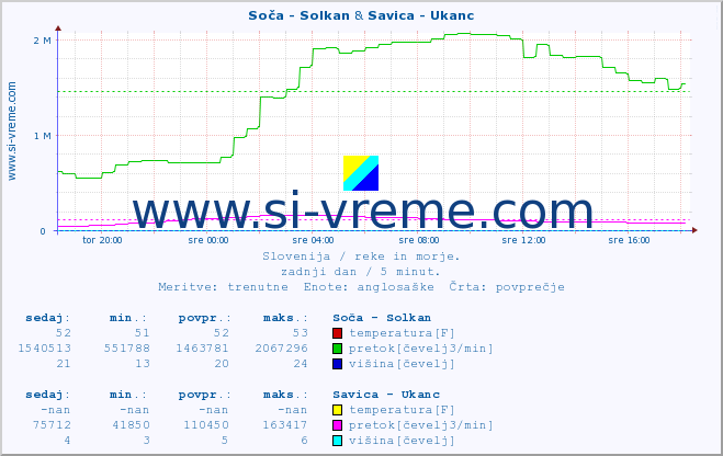 POVPREČJE :: Soča - Solkan & Savica - Ukanc :: temperatura | pretok | višina :: zadnji dan / 5 minut.