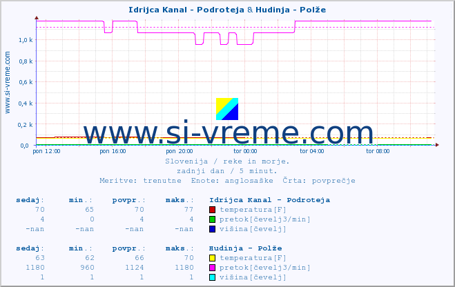 POVPREČJE :: Idrijca Kanal - Podroteja & Hudinja - Polže :: temperatura | pretok | višina :: zadnji dan / 5 minut.