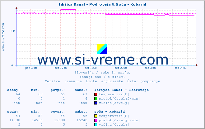 POVPREČJE :: Idrijca Kanal - Podroteja & Soča - Kobarid :: temperatura | pretok | višina :: zadnji dan / 5 minut.