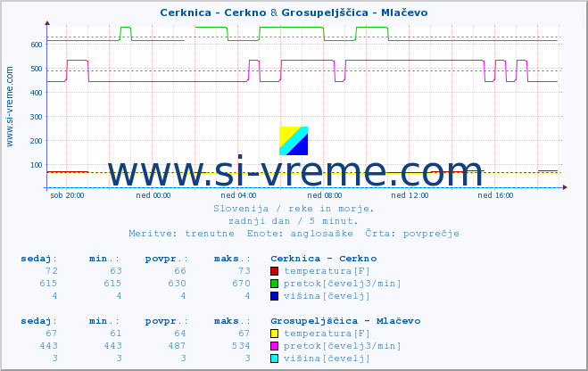 POVPREČJE :: Cerknica - Cerkno & Grosupeljščica - Mlačevo :: temperatura | pretok | višina :: zadnji dan / 5 minut.