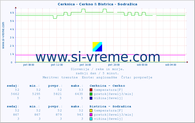 POVPREČJE :: Cerknica - Cerkno & Bistrica - Sodražica :: temperatura | pretok | višina :: zadnji dan / 5 minut.