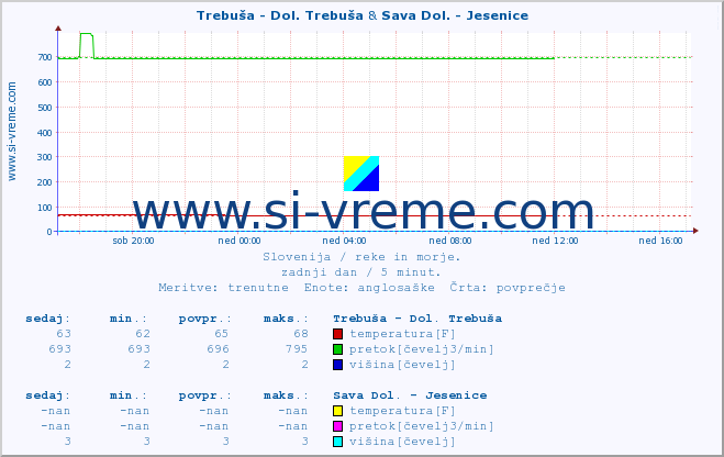 POVPREČJE :: Trebuša - Dol. Trebuša & Sava Dol. - Jesenice :: temperatura | pretok | višina :: zadnji dan / 5 minut.