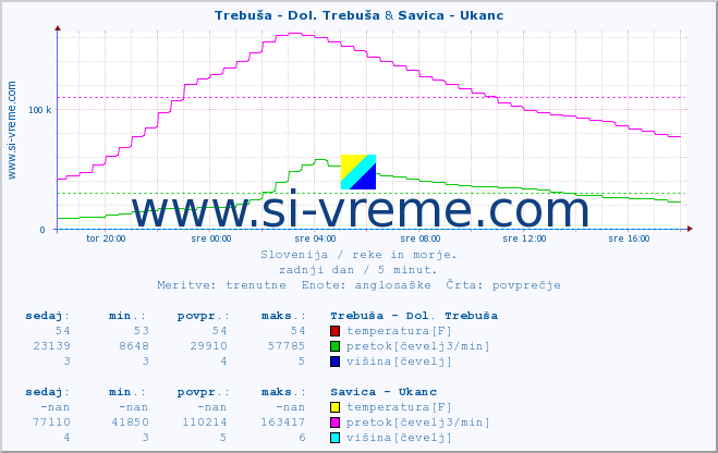 POVPREČJE :: Trebuša - Dol. Trebuša & Savica - Ukanc :: temperatura | pretok | višina :: zadnji dan / 5 minut.