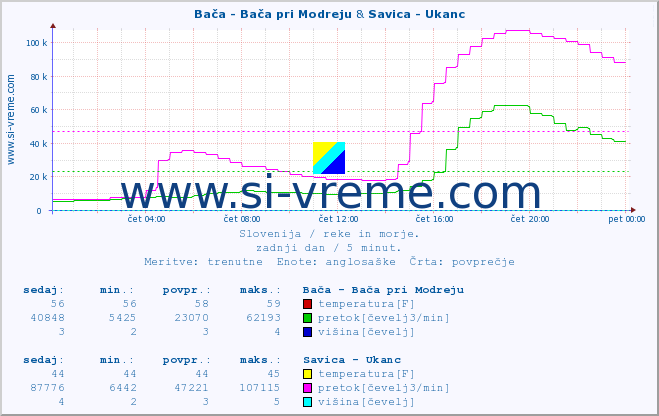 POVPREČJE :: Bača - Bača pri Modreju & Savica - Ukanc :: temperatura | pretok | višina :: zadnji dan / 5 minut.