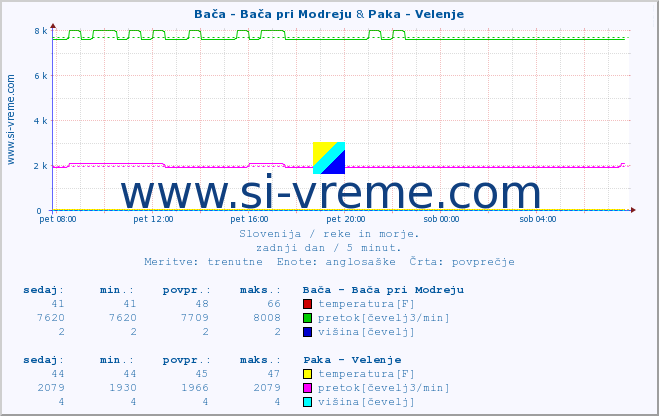 POVPREČJE :: Bača - Bača pri Modreju & Paka - Velenje :: temperatura | pretok | višina :: zadnji dan / 5 minut.