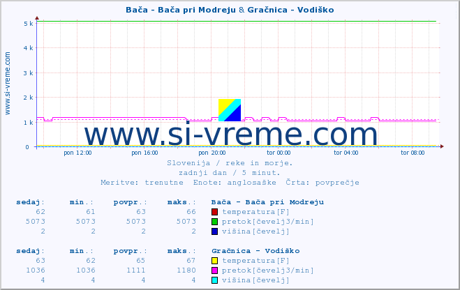 POVPREČJE :: Bača - Bača pri Modreju & Gračnica - Vodiško :: temperatura | pretok | višina :: zadnji dan / 5 minut.