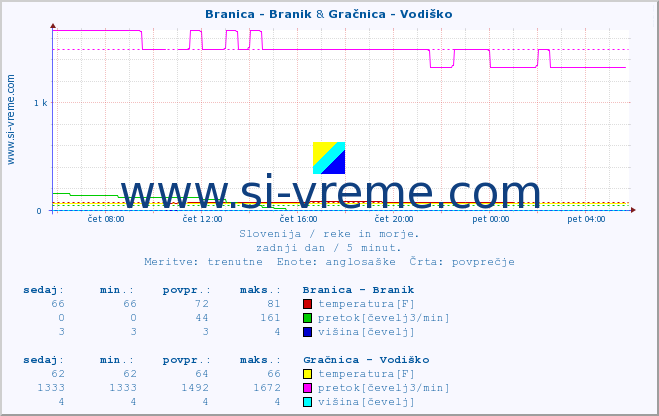 POVPREČJE :: Branica - Branik & Gračnica - Vodiško :: temperatura | pretok | višina :: zadnji dan / 5 minut.