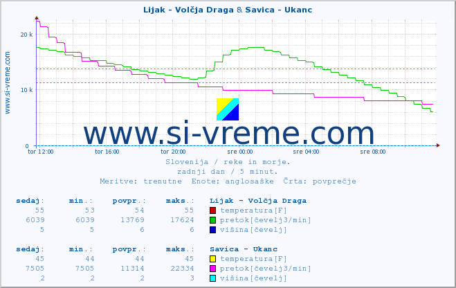 POVPREČJE :: Lijak - Volčja Draga & Savica - Ukanc :: temperatura | pretok | višina :: zadnji dan / 5 minut.