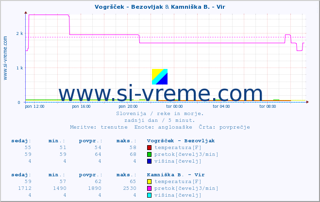 POVPREČJE :: Vogršček - Bezovljak & Kamniška B. - Vir :: temperatura | pretok | višina :: zadnji dan / 5 minut.