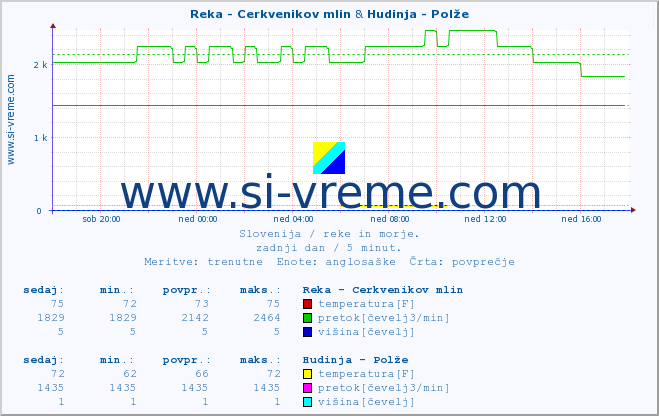 POVPREČJE :: Reka - Cerkvenikov mlin & Hudinja - Polže :: temperatura | pretok | višina :: zadnji dan / 5 minut.