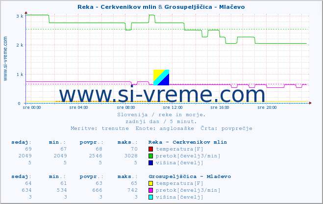 POVPREČJE :: Reka - Cerkvenikov mlin & Grosupeljščica - Mlačevo :: temperatura | pretok | višina :: zadnji dan / 5 minut.