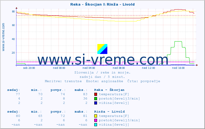 POVPREČJE :: Reka - Škocjan & Rinža - Livold :: temperatura | pretok | višina :: zadnji dan / 5 minut.