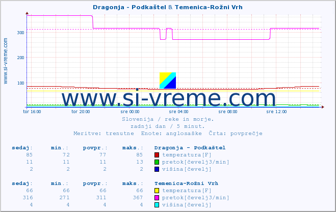 POVPREČJE :: Dragonja - Podkaštel & Temenica-Rožni Vrh :: temperatura | pretok | višina :: zadnji dan / 5 minut.