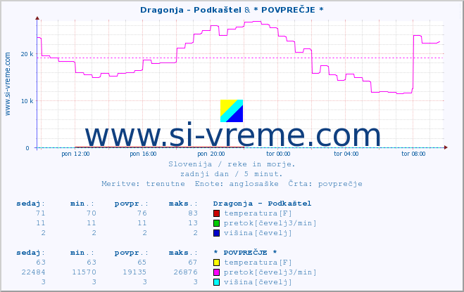 POVPREČJE :: Dragonja - Podkaštel & * POVPREČJE * :: temperatura | pretok | višina :: zadnji dan / 5 minut.