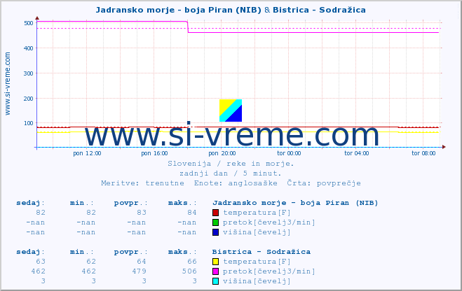 POVPREČJE :: Jadransko morje - boja Piran (NIB) & Bistrica - Sodražica :: temperatura | pretok | višina :: zadnji dan / 5 minut.