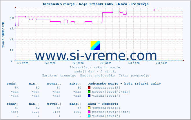 POVPREČJE :: Jadransko morje - boja Tržaski zaliv & Rača - Podrečje :: temperatura | pretok | višina :: zadnji dan / 5 minut.