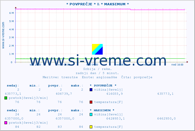 POVPREČJE :: * POVPREČJE * & * MAKSIMUM * :: višina | pretok | temperatura :: zadnji dan / 5 minut.