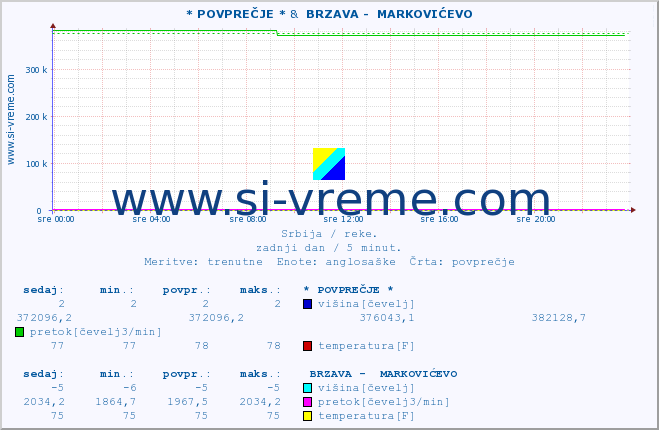 POVPREČJE :: * POVPREČJE * &  BRZAVA -  MARKOVIĆEVO :: višina | pretok | temperatura :: zadnji dan / 5 minut.