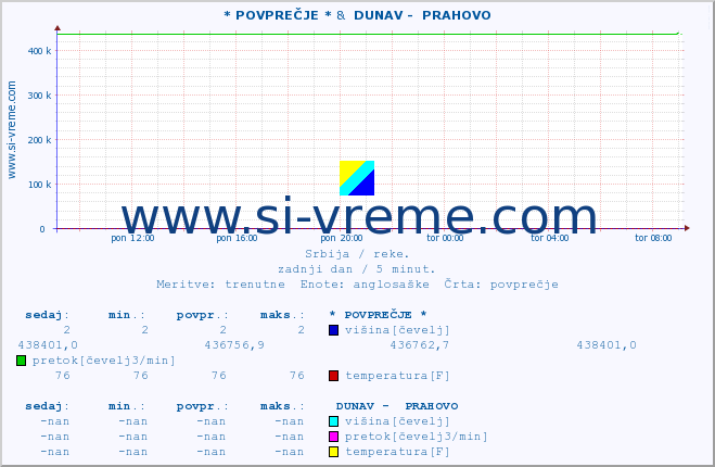 POVPREČJE :: * POVPREČJE * &  DUNAV -  PRAHOVO :: višina | pretok | temperatura :: zadnji dan / 5 minut.