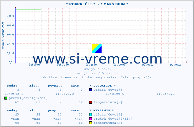 POVPREČJE :: * POVPREČJE * &  NERA -  VRAČEV GAJ :: višina | pretok | temperatura :: zadnji dan / 5 minut.