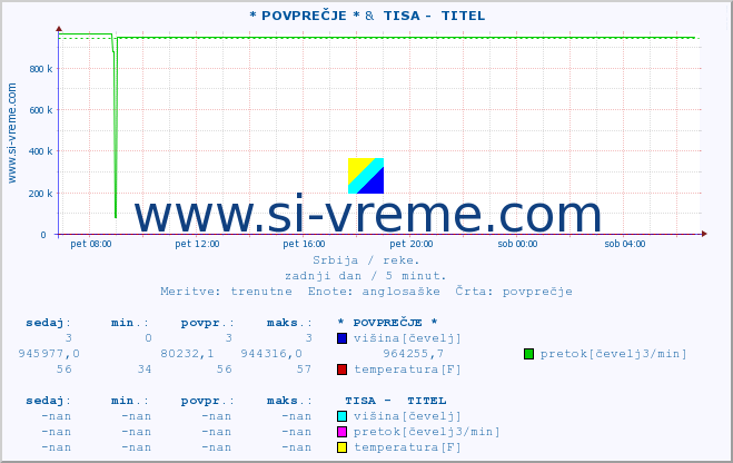 POVPREČJE :: * POVPREČJE * &  TISA -  TITEL :: višina | pretok | temperatura :: zadnji dan / 5 minut.