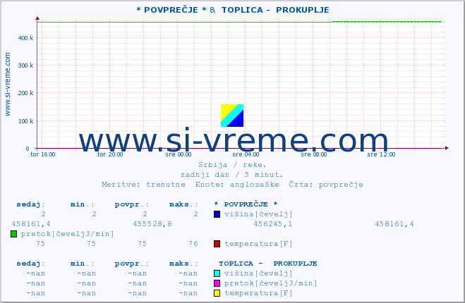 POVPREČJE :: * POVPREČJE * &  TOPLICA -  PROKUPLJE :: višina | pretok | temperatura :: zadnji dan / 5 minut.