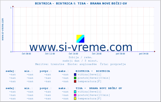 POVPREČJE ::  BISTRICA -  BISTRICA &  TISA -  BRANA NOVI BEČEJ GV :: višina | pretok | temperatura :: zadnji dan / 5 minut.