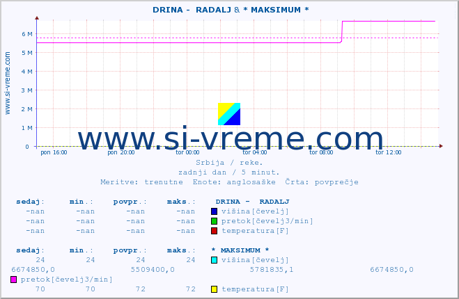 POVPREČJE ::  DRINA -  RADALJ & * MAKSIMUM * :: višina | pretok | temperatura :: zadnji dan / 5 minut.