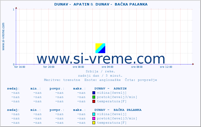 POVPREČJE ::  DUNAV -  APATIN &  DUNAV -  BAČKA PALANKA :: višina | pretok | temperatura :: zadnji dan / 5 minut.