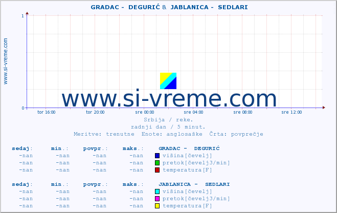 POVPREČJE ::  GRADAC -  DEGURIĆ &  JABLANICA -  SEDLARI :: višina | pretok | temperatura :: zadnji dan / 5 minut.