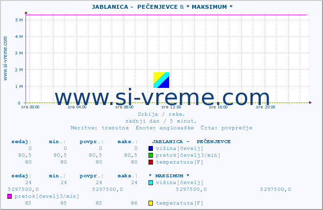 POVPREČJE ::  JABLANICA -  PEČENJEVCE & * MAKSIMUM * :: višina | pretok | temperatura :: zadnji dan / 5 minut.