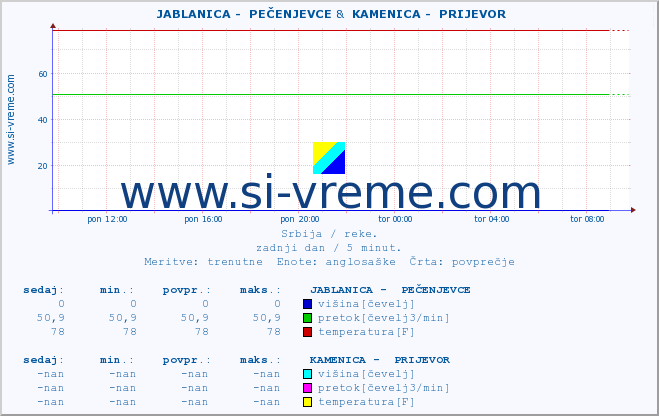 POVPREČJE ::  JABLANICA -  PEČENJEVCE &  KAMENICA -  PRIJEVOR :: višina | pretok | temperatura :: zadnji dan / 5 minut.