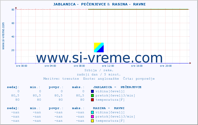 POVPREČJE ::  JABLANICA -  PEČENJEVCE &  RASINA -  RAVNI :: višina | pretok | temperatura :: zadnji dan / 5 minut.