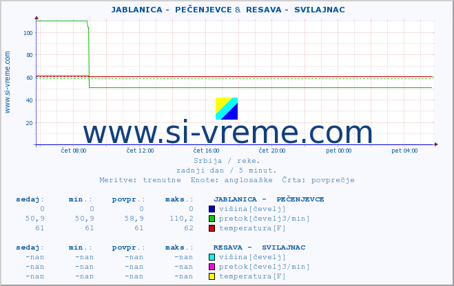 POVPREČJE ::  JABLANICA -  PEČENJEVCE &  RESAVA -  SVILAJNAC :: višina | pretok | temperatura :: zadnji dan / 5 minut.